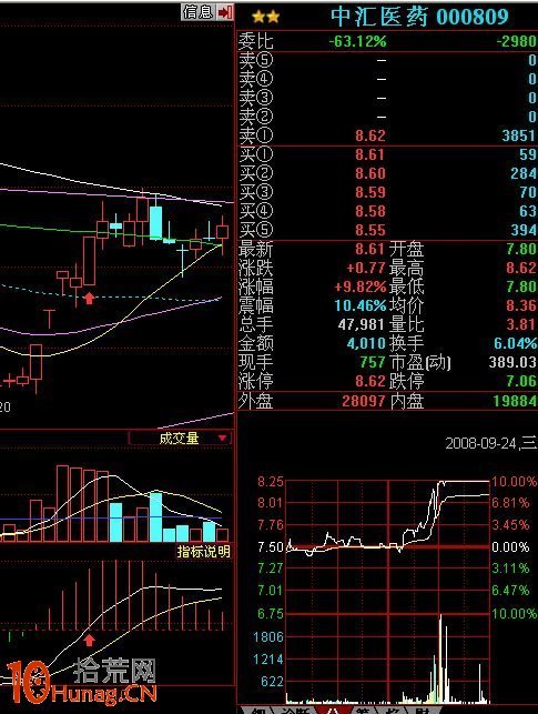 圖解如何用MACD指標選股抓漲停,拾荒網