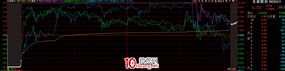 龍頭戰法之：揭秘超短核心之強與弱 深度教程（圖解）,拾荒網