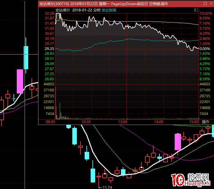 秒板戰法:符合條件直接進,成敗交給市場(圖解) 秒板戰法:符合條件直接進,成敗交給市場(圖解),拾荒網