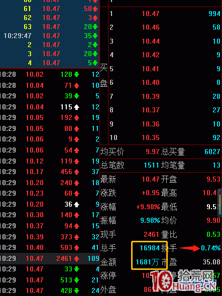 我為什麼建議大傢不要參與首板打板（案例圖解）,拾荒網