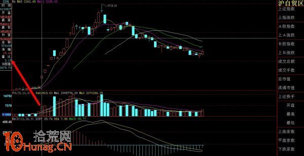 每天盤中交易如何尋找龍頭板塊及龍頭股（圖解）,拾荒網