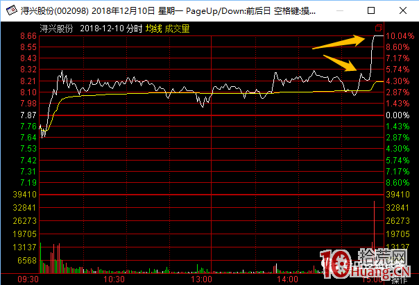 超短高手抓漲停打板技術系列深度教程 4:尾盤漲停板的地位與尾盤板戰法機會分析(圖解) 超短高手抓漲停打板技術系列深度教程 4:尾盤漲停板的地位與尾盤板戰法機會分析(圖解),拾荒網