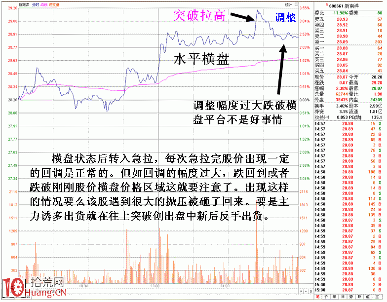 圖解分時上升最強勢整理狀態,拾荒網