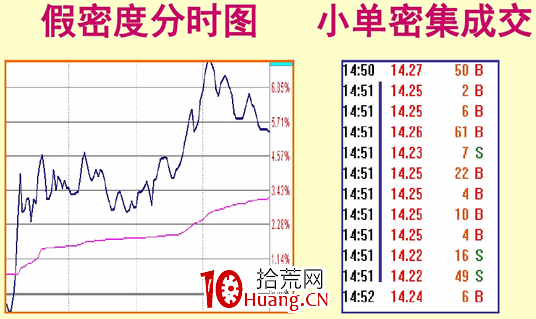 漲停板盤口語言解讀(第二講):成交密度、上漲速度與漲停(圖解) 漲停板盤口語言解讀(第二講):成交密度、上漲速度與漲停(圖解),拾荒網