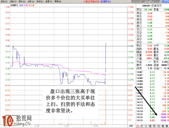 圖解股票分時圖一筆大買單瞬間拉高試盤的看盤技巧 圖解股票分時圖一筆大買單瞬間拉高試盤的看盤技巧,拾荒網