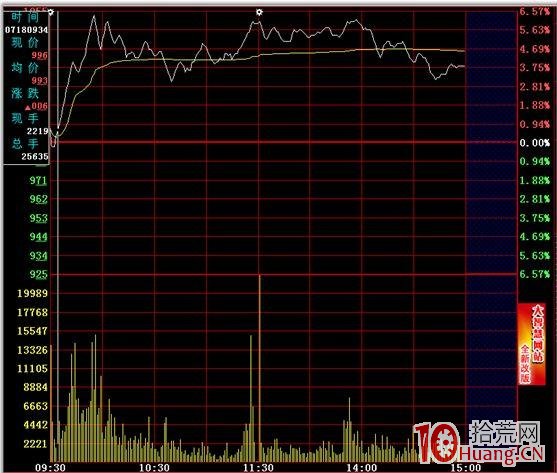 分時圖的絕佳買賣點 一,拾荒網