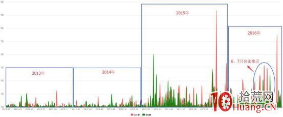 龍虎榜遊資操盤風格系列教程:中信證券上海淮海中路營業部(案例圖解) 龍虎榜遊資操盤風格系列教程:中信證券上海淮海中路營業部(案例圖解),拾荒網