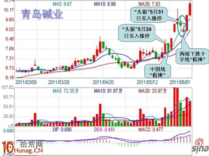 炒股大賽打板模型圖解：股價“假摔”後漲停,拾荒網