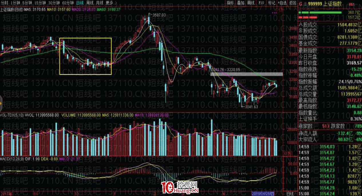 [大師兄抓板]短線系統深度教程7：重新認識龍頭股戰法（圖解）,拾荒網