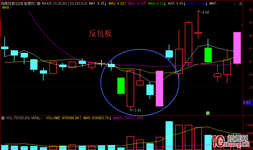 股票打板術語解釋：反包板是什麼（圖解）,拾荒網