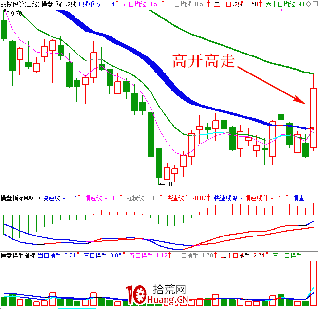 職業操盤手圖譜015:變盤點高開高走日K線圖(圖解) 職業操盤手圖譜015:變盤點高開高走日K線圖(圖解),拾荒網