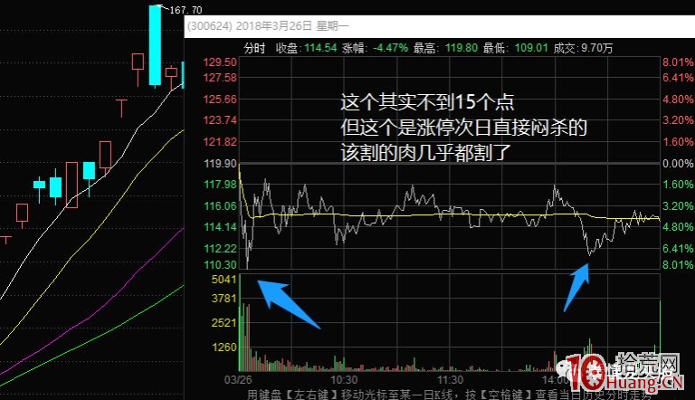 妖股生命周期中的3次反包低吸機會深度探討 2:反包後的再次分歧(圖解) 妖股生命周期中的3次反包低吸機會深度探討 2:反包後的再次分歧(圖解),拾荒網