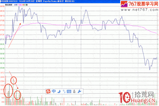隔日超短分時戰法入門_10：釣魚波（圖解）,拾荒網
