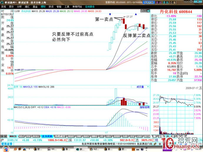九種分時形態和如何用1分鐘線賣在最高點或次高點（圖解）,拾荒網