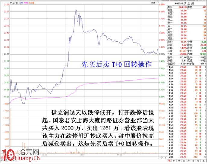 機構的日內回轉T+0交易操作三種形式,拾荒網