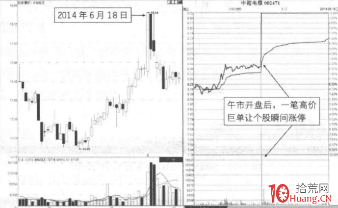 漲停板分時圖賣出法 4：高價大單偷襲封板（圖解）,拾荒網