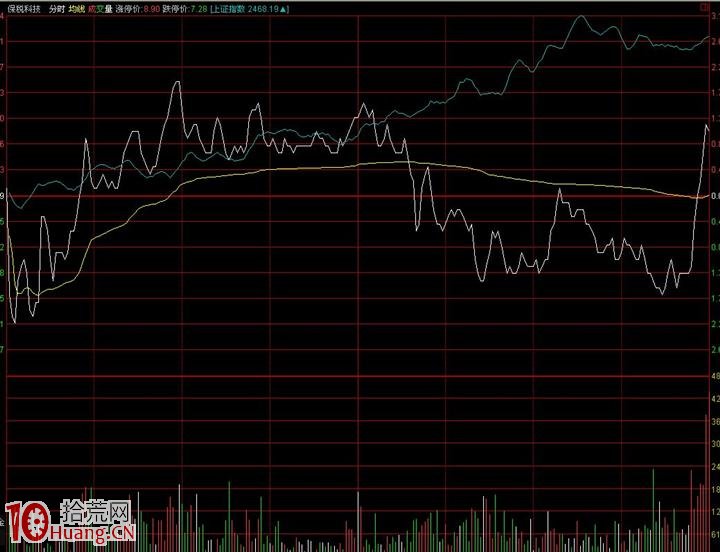 圖解分時推高下殺出貨法 圖解分時推高下殺出貨法,拾荒網