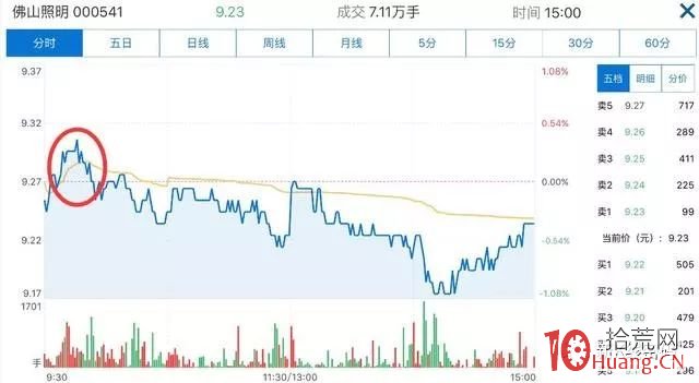 日內超短買賣技巧的幾點常識(圖解) 日內超短買賣技巧的幾點常識(圖解),拾荒網