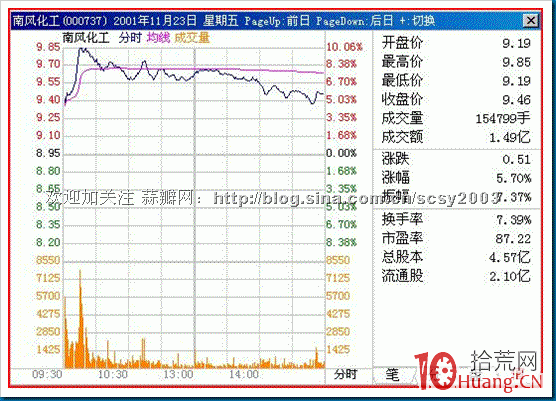 15種分時走勢圖解：早盤沖高回落,拾荒網