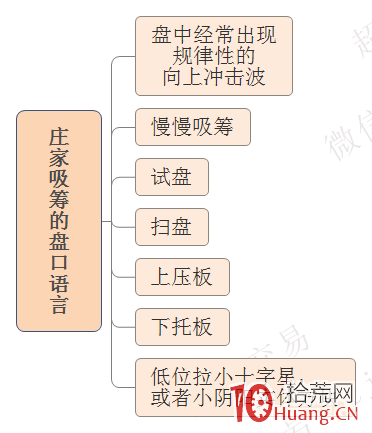 交易最終要落實在“盤口”上系列教程（六）：盤口吸籌、洗盤、拉升,拾荒網