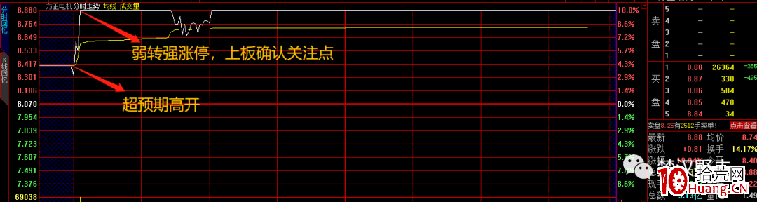 爛板弱轉強模式實戰（圖解）,拾荒網