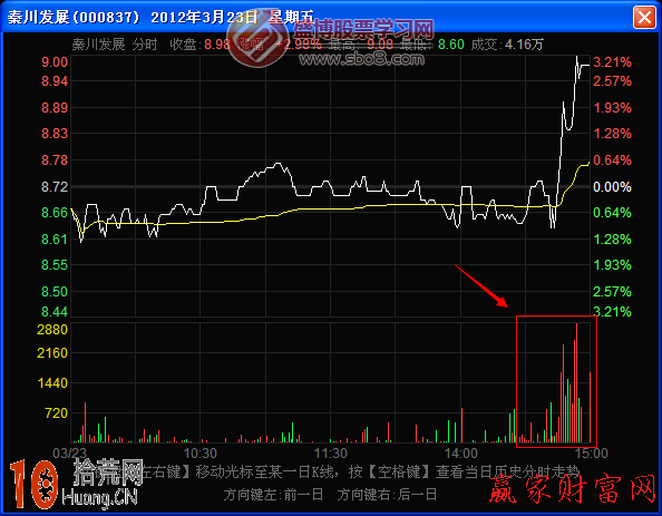 圖解分時圖密集放量上漲可以入場買股嗎 圖解分時圖密集放量上漲可以入場買股嗎,拾荒網