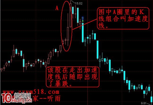 圖解什麼是加速度線漲停板與加速度線跌停板 圖解什麼是加速度線漲停板與加速度線跌停板,拾荒網