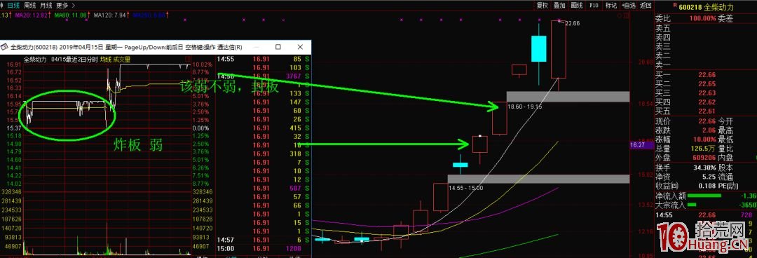 3進4漲停板模式：龍頭加速之後，如何在集合競價就判斷出龍頭股的強弱（圖解）,拾荒網