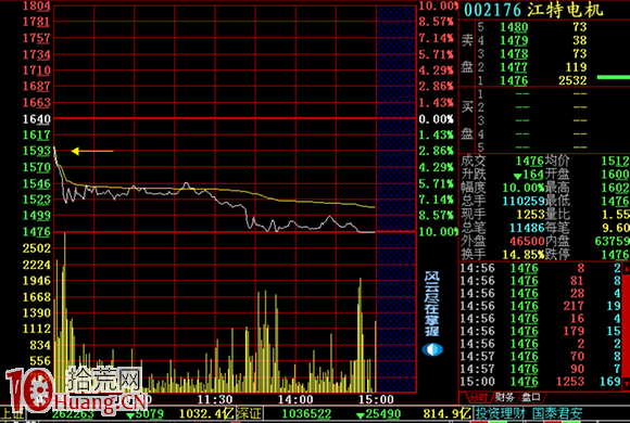 圖解炒股賺錢武器：大幅低開無好股,拾荒網