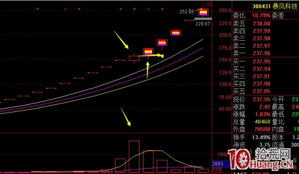 連續一字板+一個放量的陽線（圖解）,拾荒網