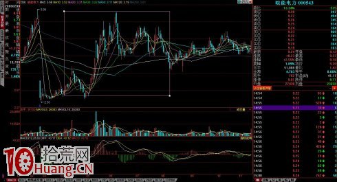 牛市如何死死抓住10倍牛股的方法(圖解) 牛市如何死死抓住10倍牛股的方法(圖解),拾荒網