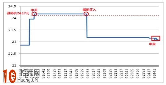 異常交易行為較去年增加92% 上證所“曝光”兩類典型案例 異常交易行為較去年增加92% 上證所“曝光”兩類典型案例,拾荒網