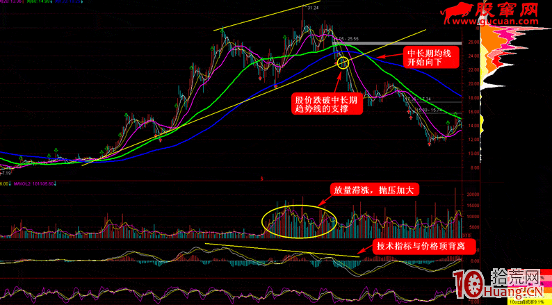 漲停板打板系列教程 第14講:出貨型漲停板揭秘(圖解) 漲停板打板系列教程 第14講:出貨型漲停板揭秘(圖解),拾荒網