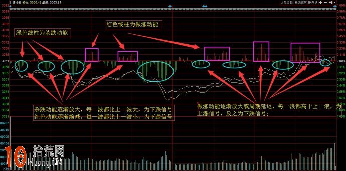 圖解大盤分時紅色做漲動能與綠色殺跌動能的看盤技巧,拾荒網