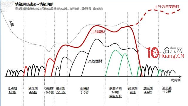 情緒周期戰法的超短打板技巧(圖解) 情緒周期戰法的超短打板技巧(圖解),拾荒網