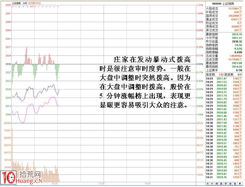 圖解分時盤口大買單對敲操作的目的,拾荒網