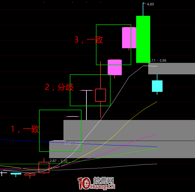 漲停板學深度教程 41:搶先手邏輯!分歧一致性背後的買賣技巧 漲停板學深度教程 41:搶先手邏輯!分歧一致性背後的買賣技巧,拾荒網