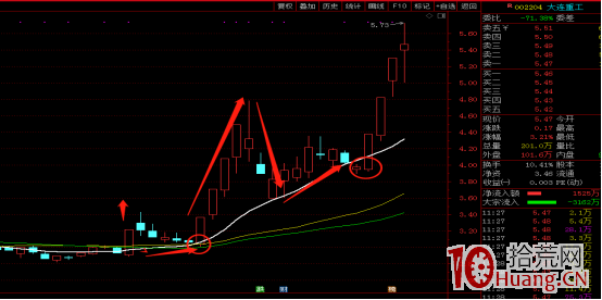 5萬炒到400萬！就憑這一招制勝：低吸埋伏漲停股調整到位後買入大賺（圖解）,拾荒網
