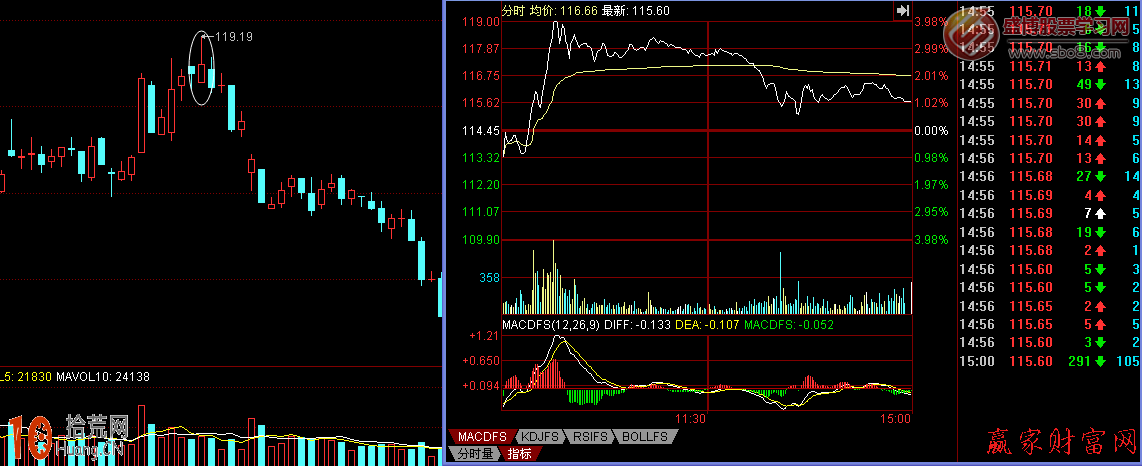 炒股高手教你盤中如何看盤(圖解) 炒股高手教你盤中如何看盤(圖解),拾荒網