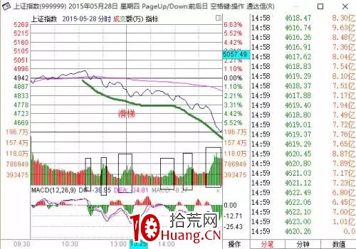 探索分時圖(八):滑梯線分時(圖解) 探索分時圖(八):滑梯線分時(圖解),拾荒網