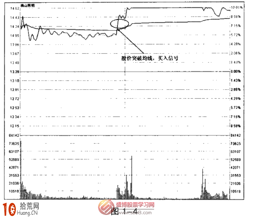 圖解股票分時現價線向上突破均價線為買入信號 圖解股票分時現價線向上突破均價線為買入信號,拾荒網