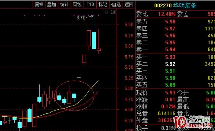 龍頭蓄力突破戰法——第一時間介入牛股主升浪捕捉漲停板的技巧（圖解）,拾荒網