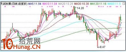 漲停板打板戰法研究圖解(十二):漲停雙響炮 漲停板打板戰法研究圖解(十二):漲停雙響炮,拾荒網