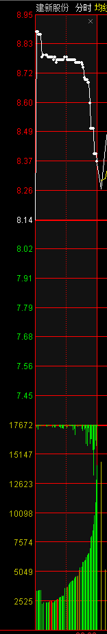 競價打板進階教程:如何從漲停板次日的競價圖走勢判斷當天能繼續漲停的股票?(圖解) 競價打板進階教程:如何從漲停板次日的競價圖走勢判斷當天能繼續漲停的股票?(圖解),拾荒網