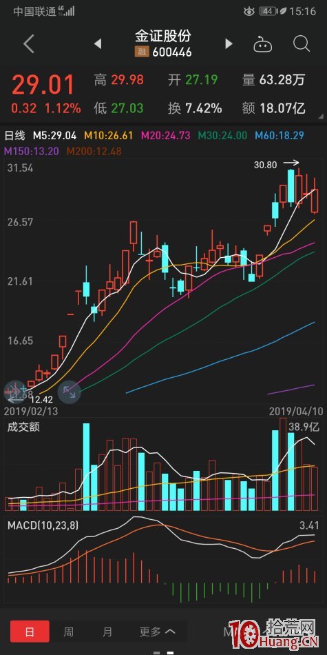 最容易炸板吃大面的一種K線結構——縮量過平臺，在縮量加速最容易大面（圖解）,拾荒網