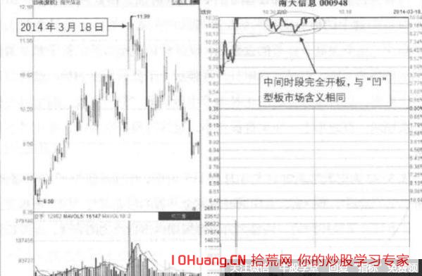 漲停板長時間打開又封上的凹形板是主力出貨信號（圖解）,拾荒網