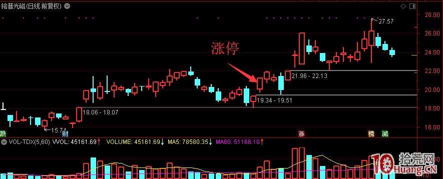 縮量首板第二日接力的成功率如何(圖解) 縮量首板第二日接力的成功率如何(圖解),拾荒網