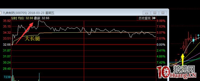 案例圖解提高大長腿戰法抓漲停板的成功率的關鍵是什麼,拾荒網
