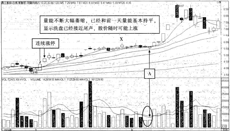 強勢股操作技巧深度教程15：強勢股大漲啟動前的特征（7）量能異動,拾荒網