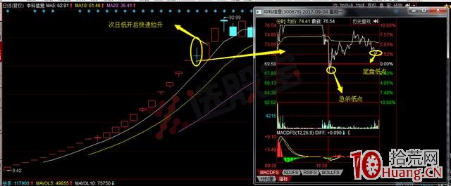 龍頭股低吸模式圖解：首陰低吸,拾荒網